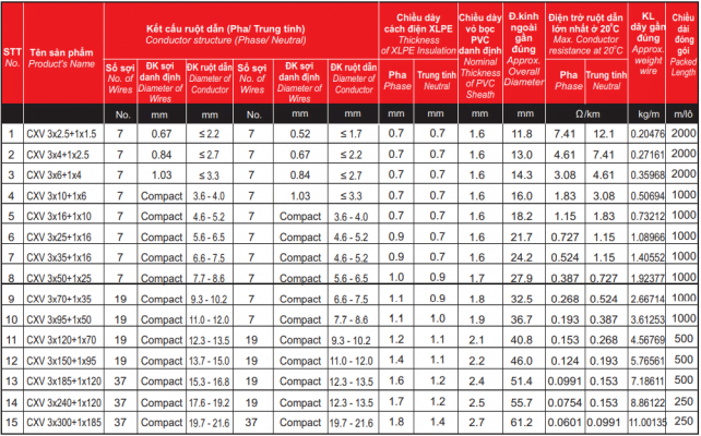 CXV 3x+1x thông số kỹ thuật